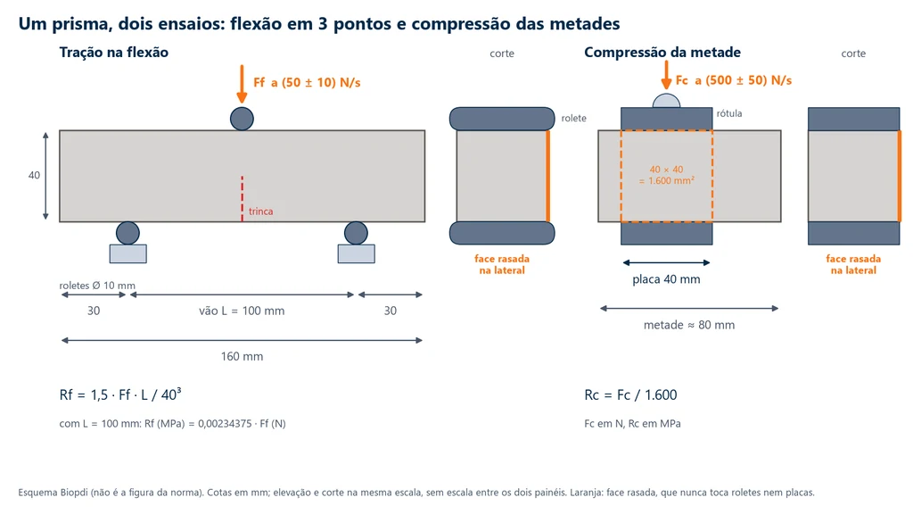 Esquema do prisma de argamassa de 40 × 40 × 160 mm em flexão de 3 pontos, com roletes de 10 mm, balanços de 30 mm, vão de 100 mm e carga Ff no centro, e de uma metade de cerca de 80 mm entre placas de 40 × 40 mm com rótula sob a carga Fc; os cortes mostram a face rasada na lateral nos dois ensaios