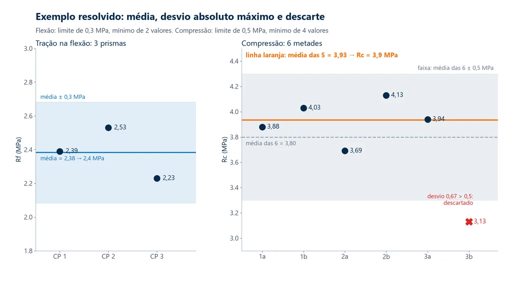 Gráfico do exemplo resolvido: três valores de Rf (2,39, 2,53 e 2,23 MPa) dentro da faixa de 0,3 MPa em torno da média 2,38 MPa, e seis valores de Rc com média 3,80 MPa, faixa de 0,5 MPa, o valor 3,13 MPa descartado e a nova média de 3,93 MPa