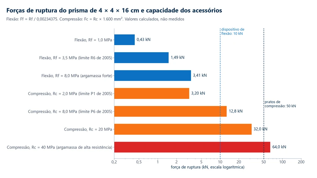 Gráfico de barras em escala logarítmica com as forças de ruptura do prisma de argamassa: 0,43 a 3,41 kN na flexão e 3,2 a 64 kN na compressão, comparadas com a capacidade de 10 kN do dispositivo de flexão e de 50 kN dos pratos de compressão
