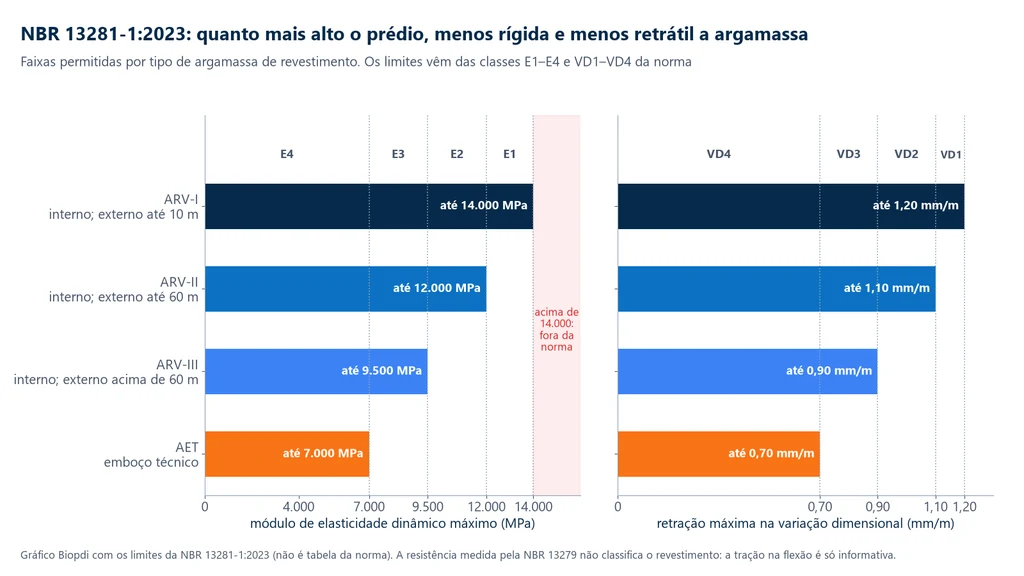 Gráfico de barras com o módulo de elasticidade dinâmico máximo e a retração máxima permitidos pela NBR 13281-1:2023: ARV-I até 14.000 MPa e 1,20 mm/m, ARV-II até 12.000 MPa e 1,10 mm/m, ARV-III até 9.500 MPa e 0,90 mm/m, AET até 7.000 MPa e 0,70 mm/m