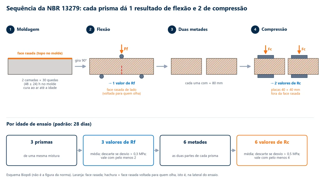 Esquema em quatro etapas: prisma moldado com a face rasada no topo, girado 90° e rompido em flexão, partido em duas metades de cerca de 80 mm e cada metade comprimida entre placas de 40 × 40 mm; embaixo, 3 prismas geram 3 valores de Rf e 6 metades geram 6 valores de Rc
