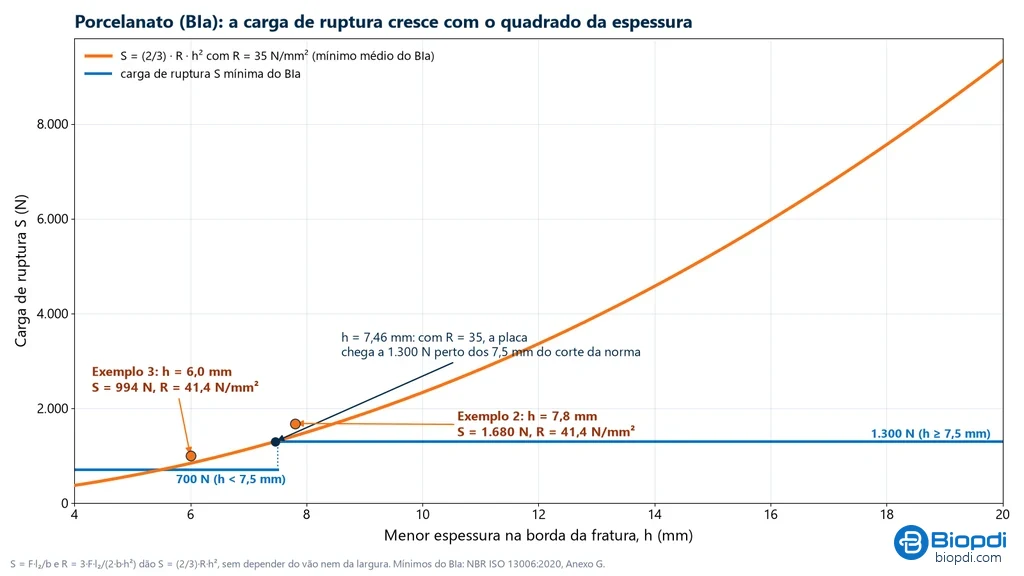 Gráfico da carga de ruptura S em função da espessura h para um porcelanato com módulo de 35 N/mm², curva que cresce com o quadrado da espessura e cruza o mínimo de 1.300 N em 7,46 mm, com os mínimos de 700 N abaixo de 7,5 mm e de 1.300 N acima, e os pontos dos exemplos 2 (7,8 mm, 1.680 N) e 3 (6,0 mm, 994 N)