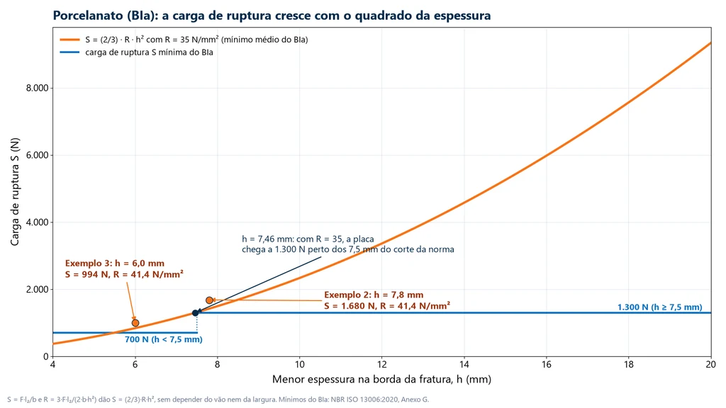 Gráfico da carga de ruptura S em função da espessura h para um porcelanato com módulo de 35 N/mm², curva que cresce com o quadrado da espessura e cruza o mínimo de 1.300 N em 7,46 mm, com os mínimos de 700 N abaixo de 7,5 mm e de 1.300 N acima, e os pontos dos exemplos 2 (7,8 mm, 1.680 N) e 3 (6,0 mm, 994 N)
