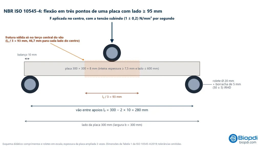 Esquema da flexão em três pontos da NBR ISO 10545-4 numa placa de 300 × 300 × 8 mm: dois roletes de apoio e um rolete central de 20 mm com borracha de 5 mm, balanço de 10 mm, vão de 280 mm e o terço central do vão (93 mm) onde a fratura é válida