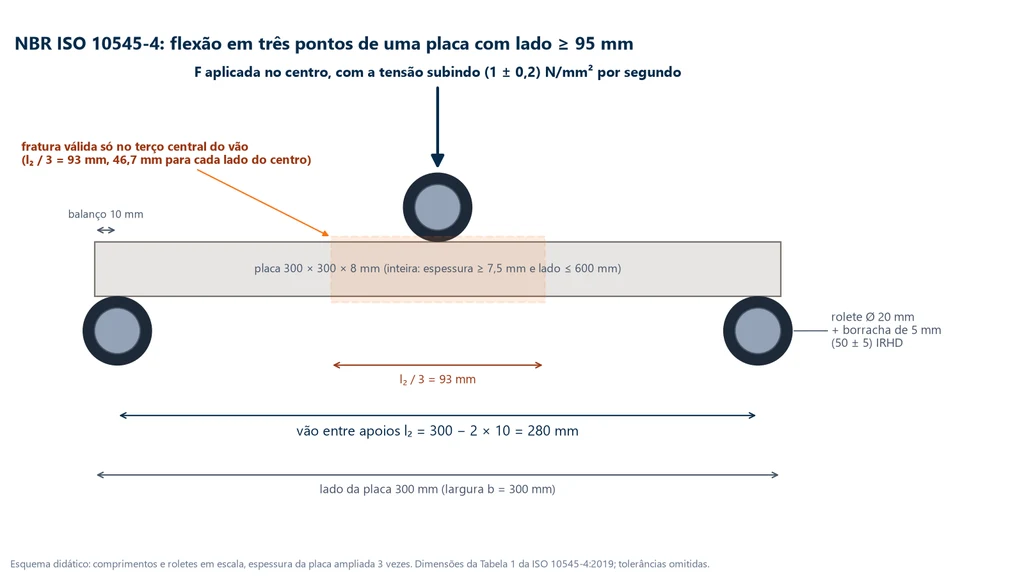 Esquema da flexão em três pontos da NBR ISO 10545-4 numa placa de 300 × 300 × 8 mm: dois roletes de apoio e um rolete central de 20 mm com borracha de 5 mm, balanço de 10 mm, vão de 280 mm e o terço central do vão (93 mm) onde a fratura é válida