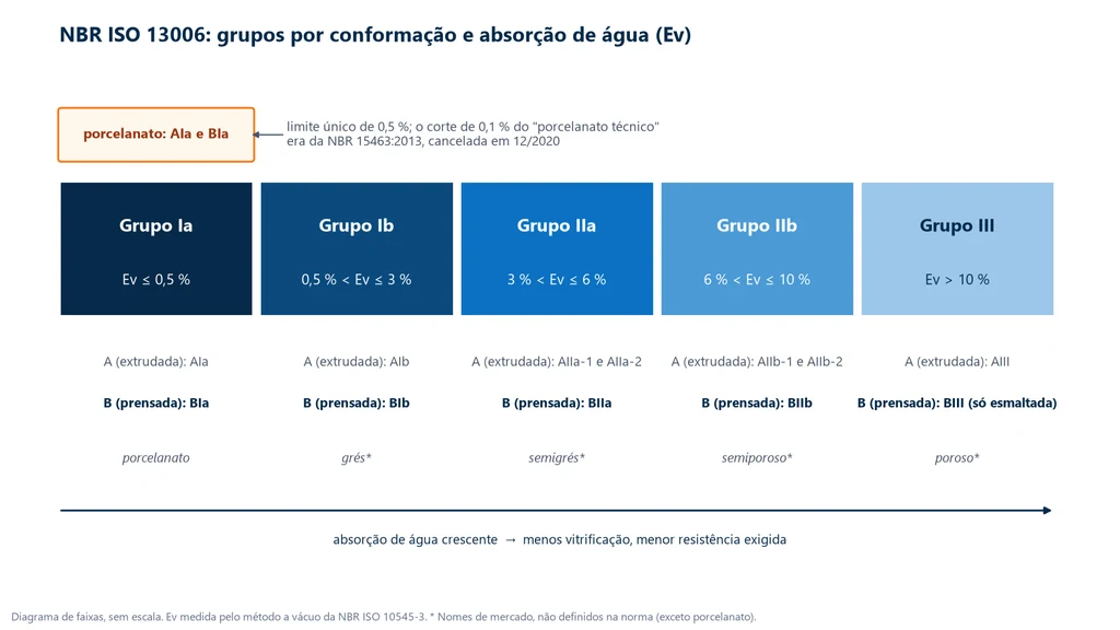 Diagrama dos grupos da NBR ISO 13006 por absorção de água: Ia até 0,5 %, Ib de 0,5 a 3 %, IIa de 3 a 6 %, IIb de 6 a 10 % e III acima de 10 %, com as siglas A para placa extrudada e B para prensada a seco, o porcelanato nos grupos AIa e BIa e a nota de que o corte de 0,1 % do porcelanato técnico era da NBR 15463, cancelada