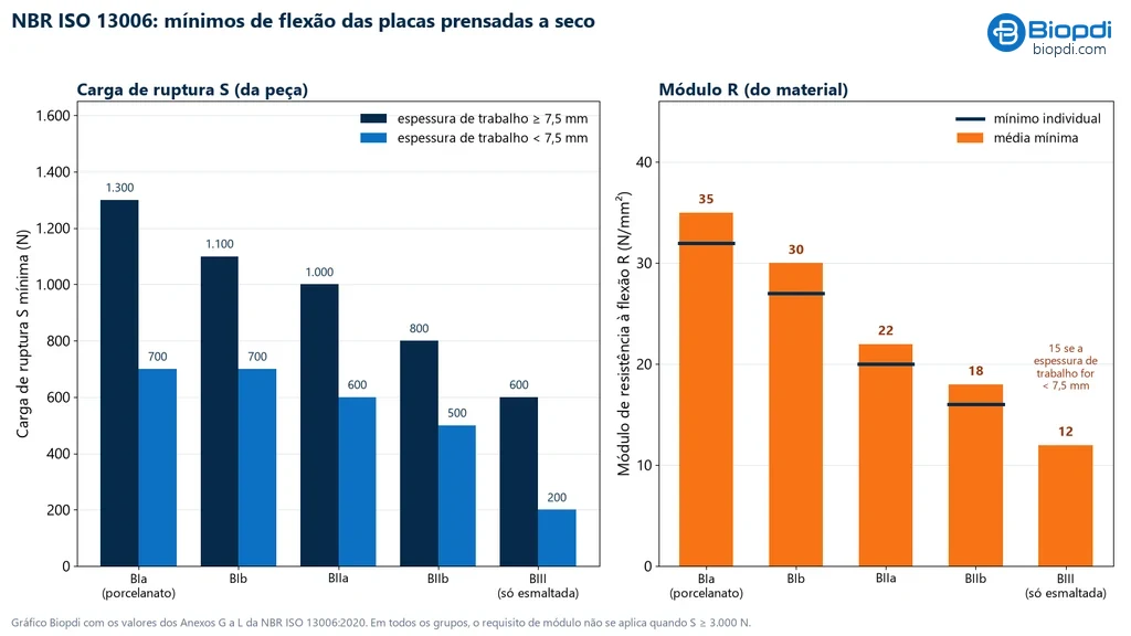 Gráfico de barras dos mínimos de flexão da NBR ISO 13006 para placas prensadas: carga de ruptura de 1.300, 1.100, 1.000, 800 e 600 N com espessura de trabalho de 7,5 mm ou mais e de 700, 700, 600, 500 e 200 N abaixo disso, do BIa ao BIII, e módulo médio de 35, 30, 22, 18 e 12 N/mm² com mínimos individuais de 32, 27, 20 e 16 N/mm² e 15 N/mm² no BIII abaixo de 7,5 mm