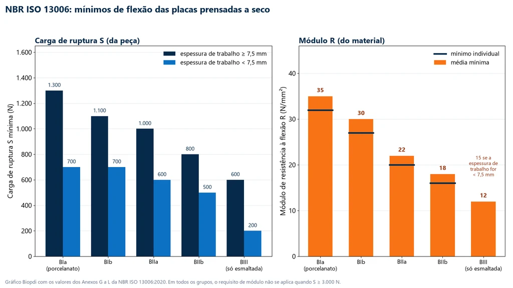 Gráfico de barras dos mínimos de flexão da NBR ISO 13006 para placas prensadas: carga de ruptura de 1.300, 1.100, 1.000, 800 e 600 N com espessura de trabalho de 7,5 mm ou mais e de 700, 700, 600, 500 e 200 N abaixo disso, do BIa ao BIII, e módulo médio de 35, 30, 22, 18 e 12 N/mm² com mínimos individuais de 32, 27, 20 e 16 N/mm² e 15 N/mm² no BIII abaixo de 7,5 mm