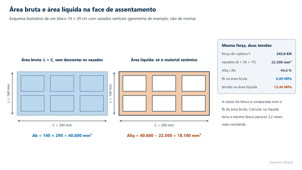 Esquema da face de assentamento de um bloco cerâmico de 140 × 290 mm com seis vazados de 50 × 75 mm: área bruta de 40.600 mm² e área líquida de 18.100 mm², com a mesma força de 243,6 kN dando 6,00 MPa na área bruta e 13,46 MPa na área líquida