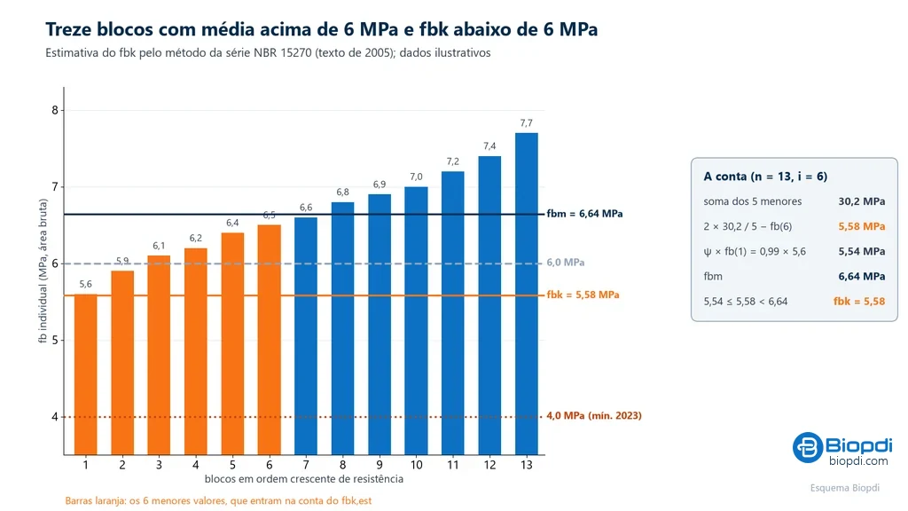 Gráfico de barras com 13 resistências individuais de blocos cerâmicos em ordem crescente, de 5,6 a 7,7 MPa, com as linhas da média de 6,64 MPa, de 6,0 MPa, do fbk de 5,58 MPa e de 4,0 MPa, e o quadro com a conta do fbk estimado