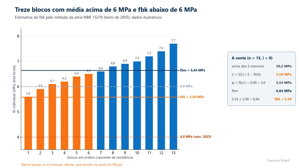 Gráfico de barras com 13 resistências individuais de blocos cerâmicos em ordem crescente, de 5,6 a 7,7 MPa, com as linhas da média de 6,64 MPa, de 6,0 MPa, do fbk de 5,58 MPa e de 4,0 MPa, e o quadro com a conta do fbk estimado