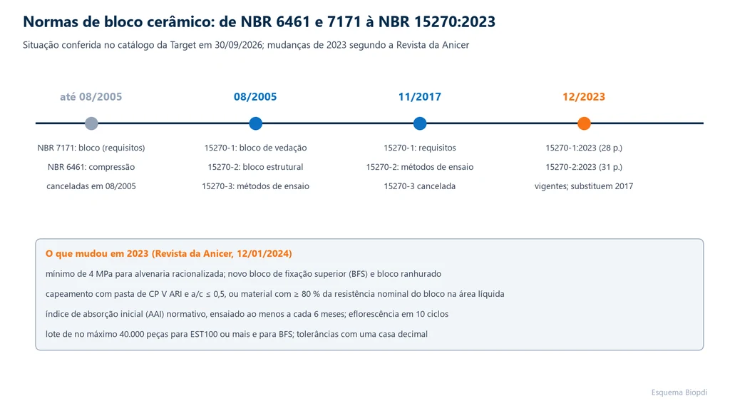 Linha do tempo das normas de bloco cerâmico: NBR 7171 e NBR 6461 canceladas em 08/2005; série NBR 15270 de 08/2005 com Parte 1 de vedação, Parte 2 estrutural e Parte 3 de métodos; edição de 11/2017 com Parte 1 de requisitos, Parte 2 de métodos e Parte 3 cancelada; edição de 12/2023 vigente, e a lista das mudanças de 2023