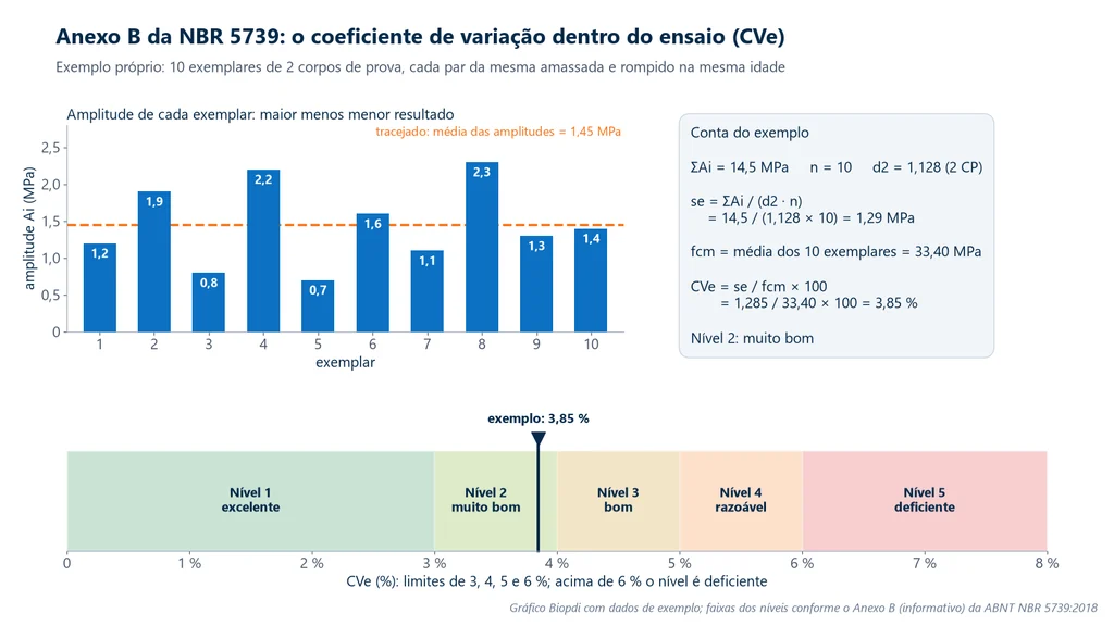 Gráfico das amplitudes de 10 exemplares de dois corpos de prova, com média de 1,45 MPa, a conta se = 14,5 / (1,128 × 10) = 1,29 MPa e CVe = 3,85 %, e a escala dos cinco níveis do Anexo B da NBR 5739, de excelente até 3 % a deficiente acima de 6 %