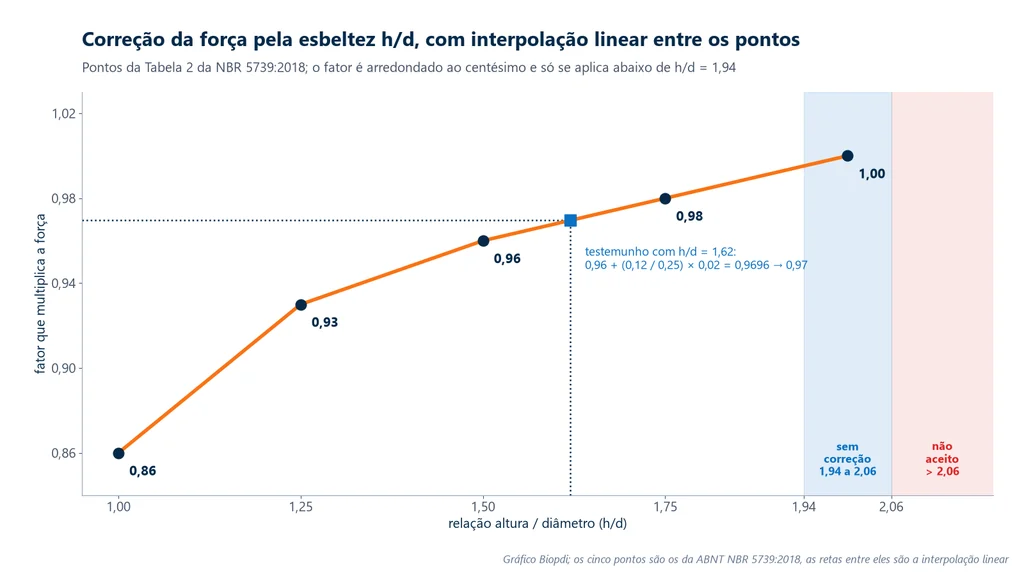 Gráfico do fator de correção da força em função de h/d, com os pontos 0,86, 0,93, 0,96, 0,98 e 1,00 para h/d de 1,00 a 2,00 ligados por retas, a faixa sem correção de 1,94 a 2,06, a faixa não aceita acima de 2,06 e o exemplo h/d = 1,62 com fator 0,97