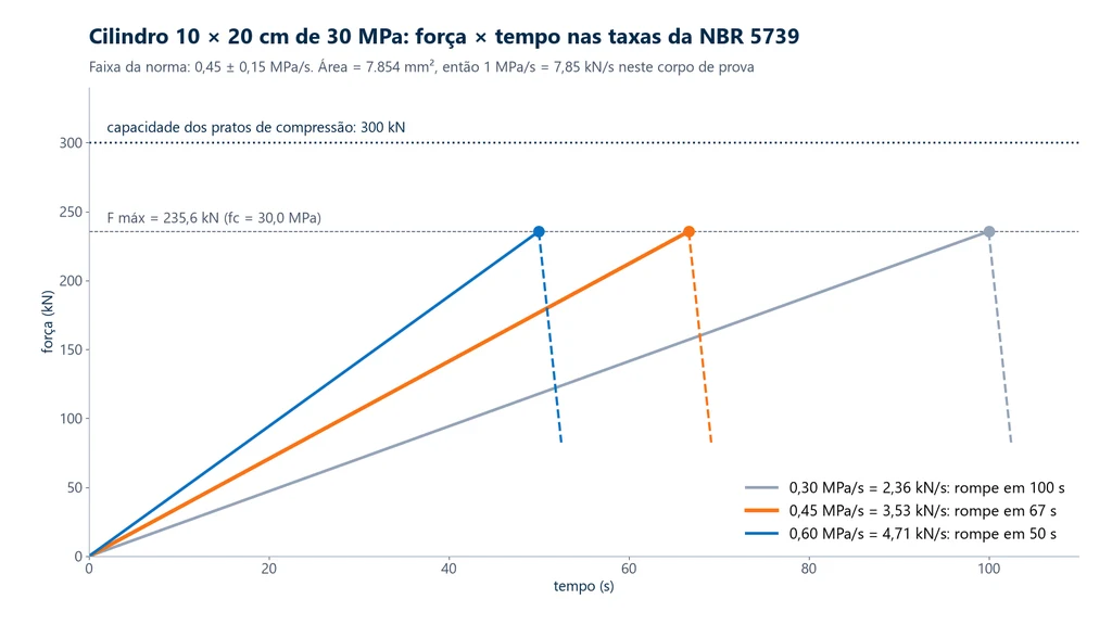 Gráfico força × tempo de um cilindro de concreto 10 × 20 cm com fc de 30 MPa nas taxas de 0,30, 0,45 e 0,60 MPa/s, que equivalem a 2,36, 3,53 e 4,71 kN/s e levam à ruptura em 100, 67 e 50 s, com a força máxima de 235,6 kN e a linha de 300 kN dos pratos de compressão