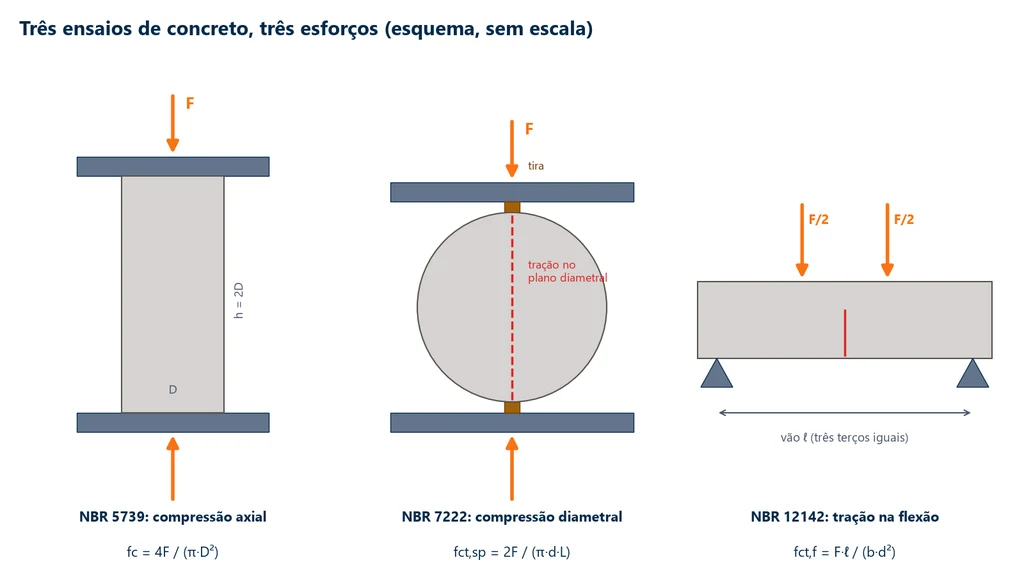Esquemas lado a lado do cilindro em pé entre pratos da NBR 5739, do cilindro deitado entre duas tiras da NBR 7222 com tração no plano diametral e do prisma biapoiado com duas cargas nos terços da NBR 12142, com as fórmulas de cada ensaio