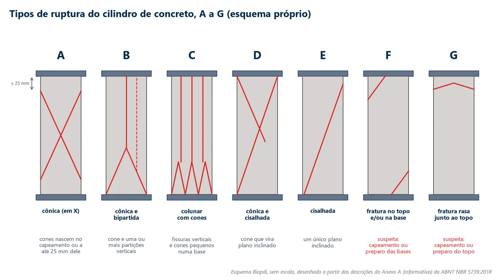 Esquema de sete cilindros de concreto com as linhas de fratura dos tipos de ruptura A a G: cônica em X com cones que nascem no capeamento ou a até 25 mm dele, cônica e bipartida, colunar com cones, cônica e cisalhada, cisalhada, fratura de canto no topo ou na base e fratura rasa junto ao topo
