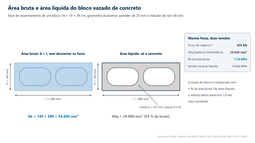 Esquema da face de assentamento de um bloco de concreto 14 × 19 × 39 cm com dois furos e mísulas de raio 40 mm: área bruta de 54.600 mm² e área líquida de cerca de 29.000 mm², 53 % da bruta, com a mesma força de 425 kN dando 7,78 MPa na área bruta e 14,66 MPa na área líquida