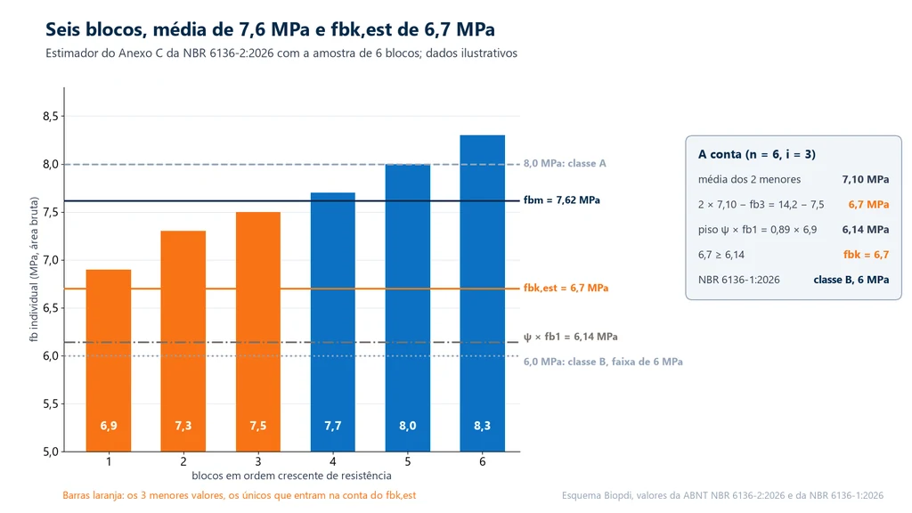 Gráfico de barras com as resistências de seis blocos de concreto em ordem crescente, de 6,9 a 8,3 MPa, com as linhas de 8,0 MPa da classe A, da média de 7,62 MPa, do fbk estimado de 6,7 MPa, do piso ψ × fb1 de 6,14 MPa e de 6,0 MPa da classe B, e o quadro com a conta