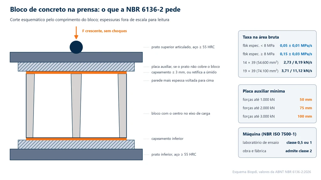 Corte esquemático de um bloco de concreto entre os pratos da prensa, com prato superior articulado de aço com dureza mínima de 55 HRC, placas auxiliares, capeamento de até 3 mm e a parede mais espessa voltada para cima, e quadros com as taxas de 0,05 e 0,15 MPa/s, as espessuras de placa de 50, 75 e 100 mm e as classes de máquina 0,5, 1 e 2