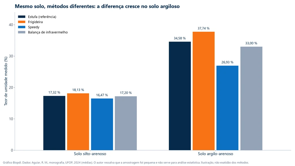Gráfico de barras com o teor de umidade de dois solos medido por estufa, frigideira, speedy e balança de infravermelho: no silto-arenoso de 16,47 a 18,13 por cento e no argilo-arenoso de 26,93 a 37,74 por cento