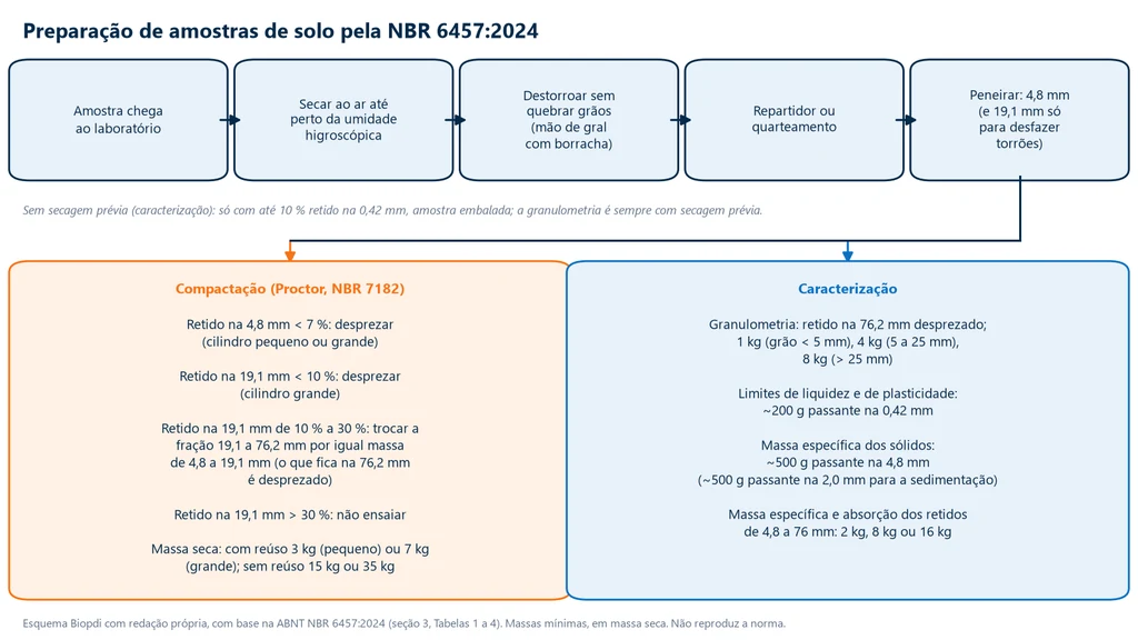 Fluxograma da preparação de amostras de solo pela NBR 6457:2024: secagem ao ar, destorroamento sem quebrar grãos, repartidor ou quarteamento e peneiramento, com o destino do material retido e as massas para compactação e para os ensaios de caracterização