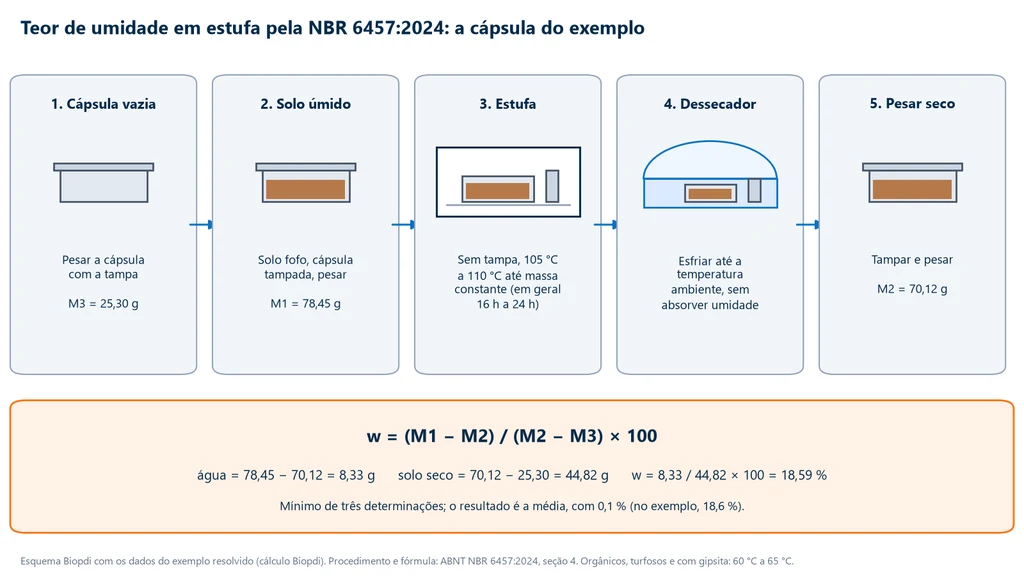 Esquema do teor de umidade em estufa em cinco passos: cápsula vazia com tampa de 25,30 g, solo úmido tampado de 78,45 g, estufa sem tampa a 105 °C a 110 °C, dessecador e pesagem seca de 70,12 g, com o cálculo de 18,59 por cento