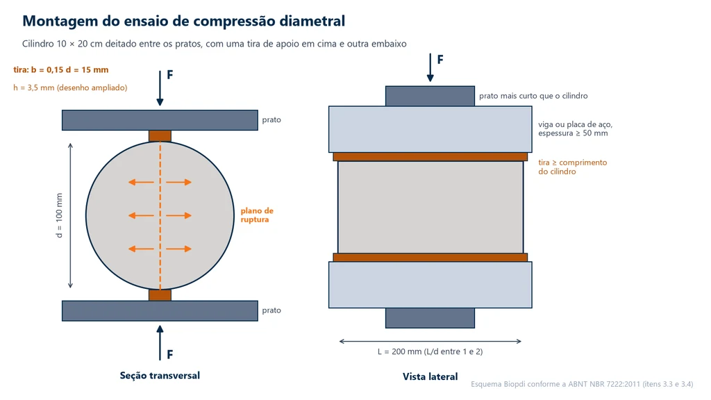Esquema da montagem do ensaio da NBR 7222: seção transversal de um cilindro de 100 mm entre dois pratos, com tiras de 15 mm de largura e 3,5 mm de espessura em cima e embaixo, setas de tração horizontal no plano diametral, e vista lateral com as tiras ao longo dos 200 mm do cilindro e vigas de aço de pelo menos 50 mm entre o cilindro e pratos mais curtos