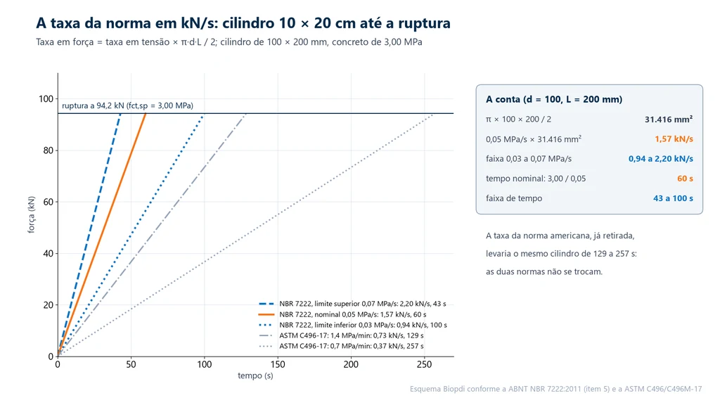 Gráfico de força contra tempo para um cilindro 10 × 20 cm que rompe a 94,2 kN: a 0,05 MPa/s a força cresce 1,57 kN/s e a ruptura ocorre em 60 s, com a faixa de 0,03 a 0,07 MPa/s indo de 100 s a 43 s, e as taxas da ASTM C496 levando de 129 s a 257 s