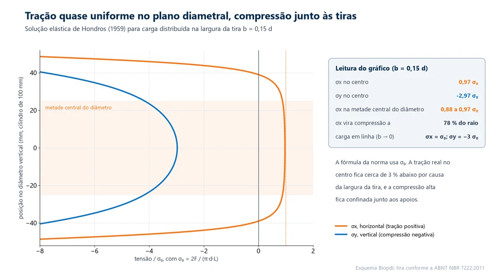 Gráfico das tensões ao longo do diâmetro vertical de um cilindro de 100 mm comprimido entre tiras de 0,15 d: a tensão horizontal de tração fica entre 0,88 e 0,97 vez 2F/(π·d·L) na metade central e vira compressão a 78 % do raio, enquanto a tensão vertical de compressão vale cerca de 3 vezes esse valor no centro e cresce junto às tiras