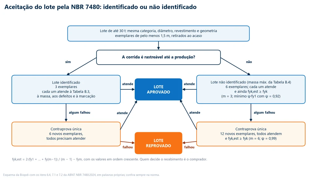 Fluxograma da aceitação de um lote de até 30 t pela NBR 7480: lote identificado avaliado com 3 exemplares e contraprova de 6; lote não identificado, limitado pela Tabela B.4, avaliado com 6 exemplares e o estimador fyk,est com m = 3 e ψ = 0,92, e contraprova de 12 com m = 6 e ψ = 0,99; saídas lote aprovado e lote reprovado