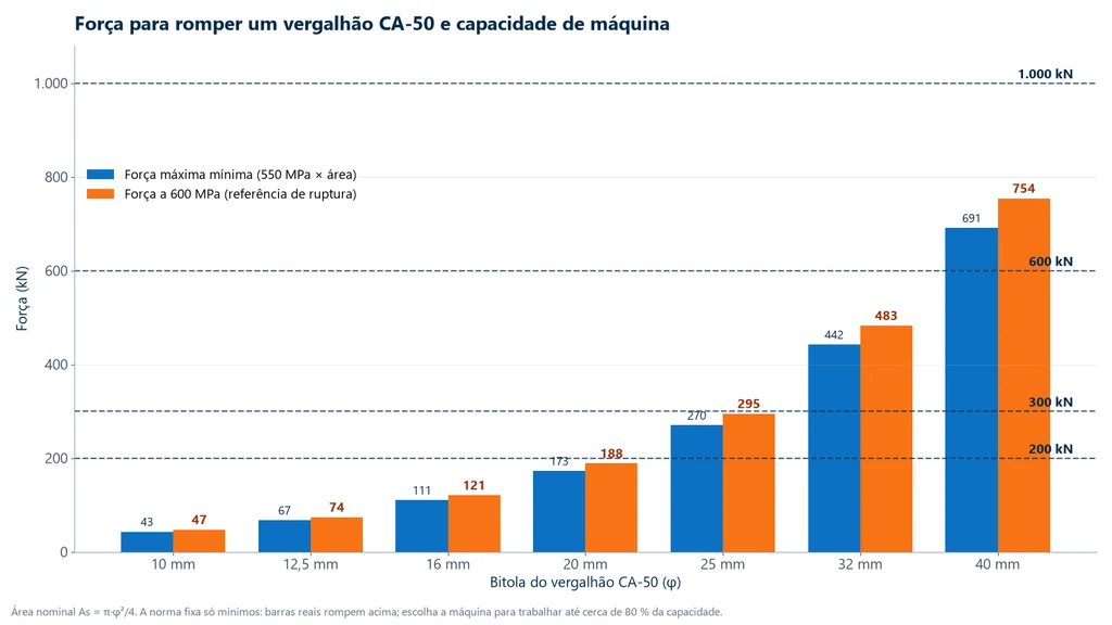Gráfico de barras da força para romper um vergalhão CA-50 por bitola, com a força máxima mínima a 550 MPa e a força a 600 MPa: 10 mm 43 e 47 kN, 12,5 mm 67 e 74 kN, 16 mm 111 e 121 kN, 20 mm 173 e 188 kN, 25 mm 270 e 295 kN, 32 mm 442 e 483 kN, 40 mm 691 e 754 kN, com linhas de capacidade de máquina em 200, 300, 600 e 1.000 kN