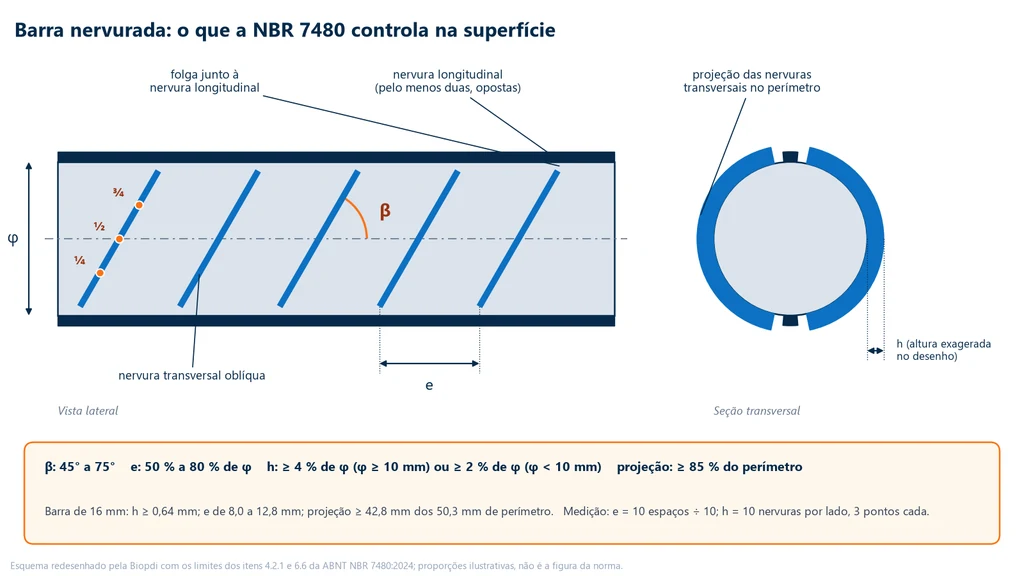Esquema de uma barra nervurada em vista lateral e em seção: nervuras transversais oblíquas com ângulo β de 45° a 75° em relação ao eixo, espaçamento e de 50 % a 80 % do diâmetro, duas nervuras longitudinais opostas com folga junto às transversais, altura h de pelo menos 4 % do diâmetro (2 % abaixo de 10 mm) medida a um quarto, metade e três quartos da nervura, e projeção das transversais de pelo menos 85 % do perímetro