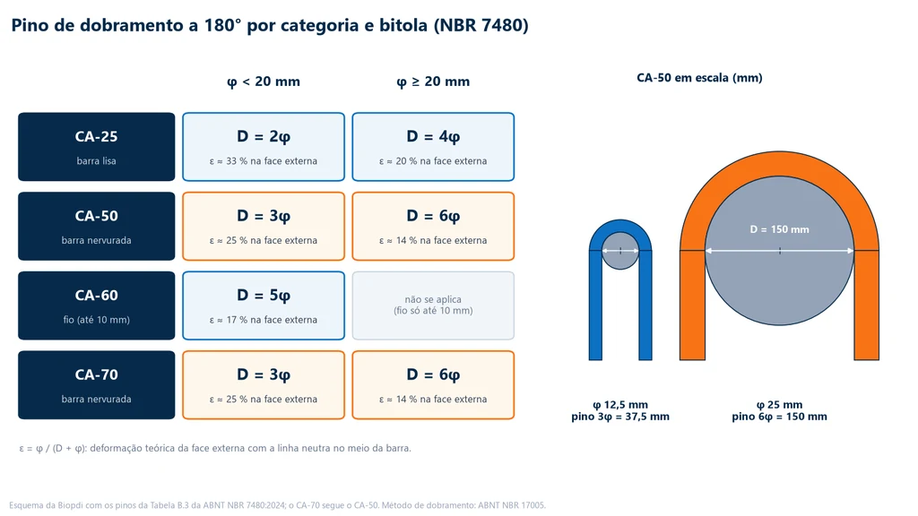 Matriz dos pinos de dobramento da NBR 7480 por categoria e bitola: CA-25 2φ e 4φ, CA-50 3φ e 6φ, CA-60 5φ, CA-70 3φ e 6φ, com a deformação teórica na face externa de 33, 20, 25, 14 e 17 %, e o desenho em escala de uma barra de 12,5 mm dobrada sobre pino de 37,5 mm e de uma de 25 mm sobre pino de 150 mm