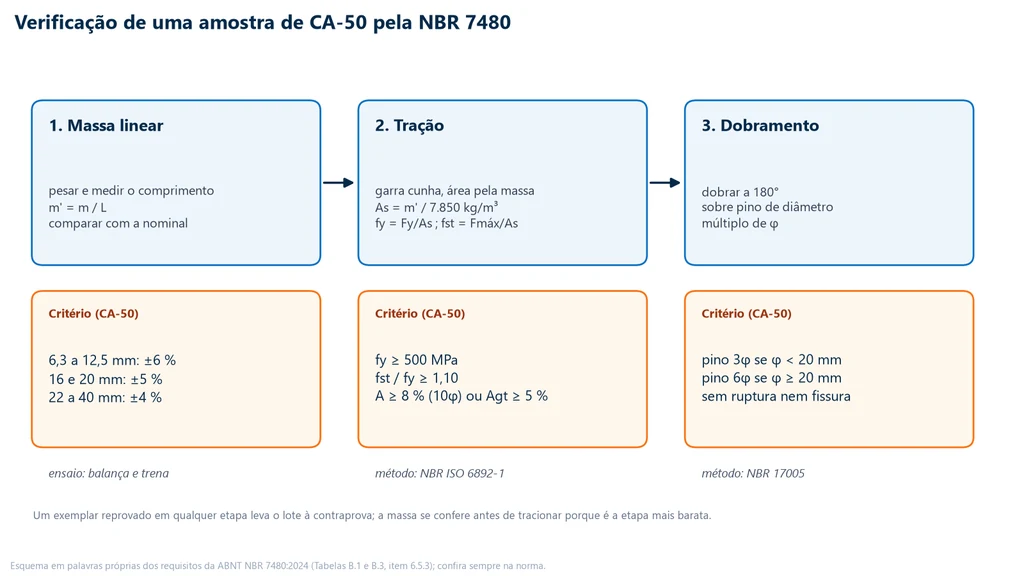 Fluxograma da verificação de uma amostra de vergalhão CA-50 pela NBR 7480 em três etapas: massa linear com tolerância de ±6, ±5 ou ±4 % conforme a bitola; tração com fy de pelo menos 500 MPa, fst/fy de pelo menos 1,10 e alongamento de 8 % em 10φ ou Agt de 5 %; dobramento a 180° sobre pino de 3φ ou 6φ sem fissura