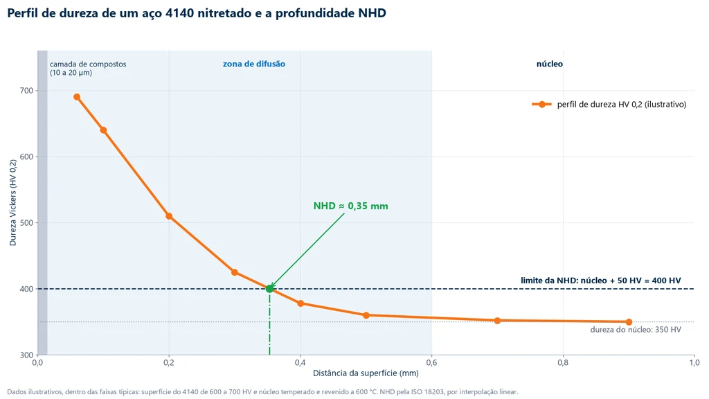 Gráfico do perfil de dureza Vickers HV 0,2 de um aço 4140 nitretado, de 690 HV a 0,06 mm da superfície até 350 HV no núcleo, cruzando a linha de 400 HV (núcleo mais 50 HV) a 0,35 mm, que é a NHD