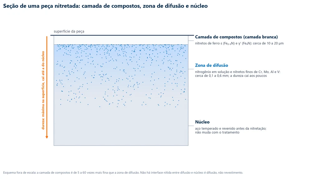 Esquema da seção de uma peça nitretada: na superfície, a camada de compostos de nitretos de ferro ε e γ' com 10 a 20 µm; abaixo, a zona de difusão de 0,1 a 0,6 mm com nitretos finos cuja densidade diminui com a profundidade; embaixo, o núcleo temperado e revenido