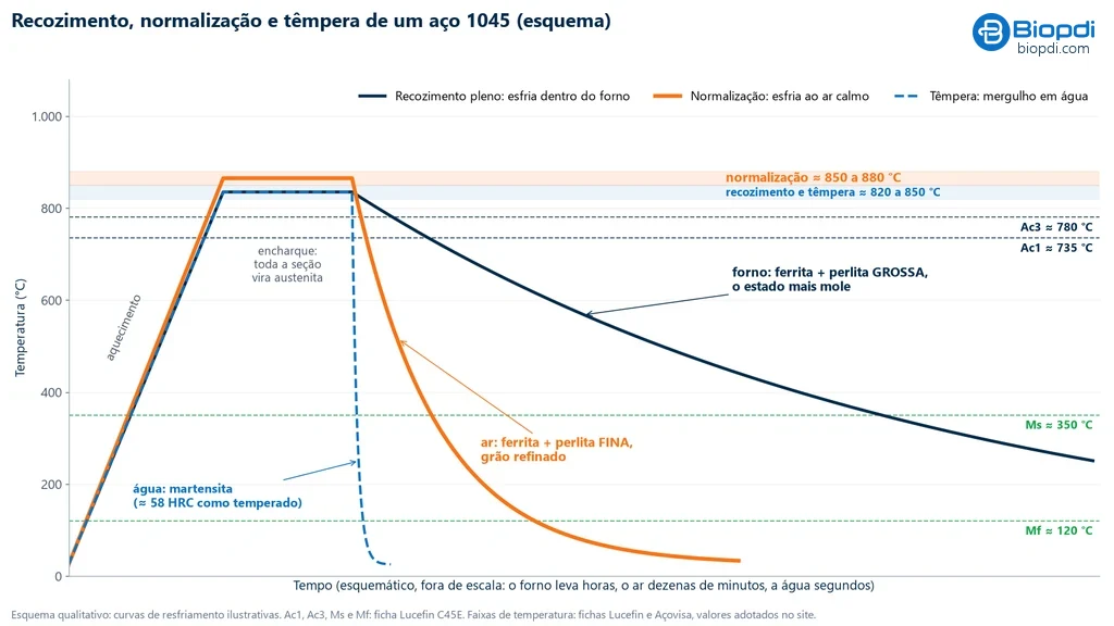 Esquema temperatura por tempo de um aço 1045 com três ciclos: recozimento pleno a cerca de 820 a 850 °C com resfriamento lento no forno, normalização a cerca de 850 a 880 °C com resfriamento ao ar e têmpera a 820 a 850 °C com mergulho em água, e as linhas de Ac3 780 °C, Ac1 735 °C, Ms 350 °C e Mf 120 °C