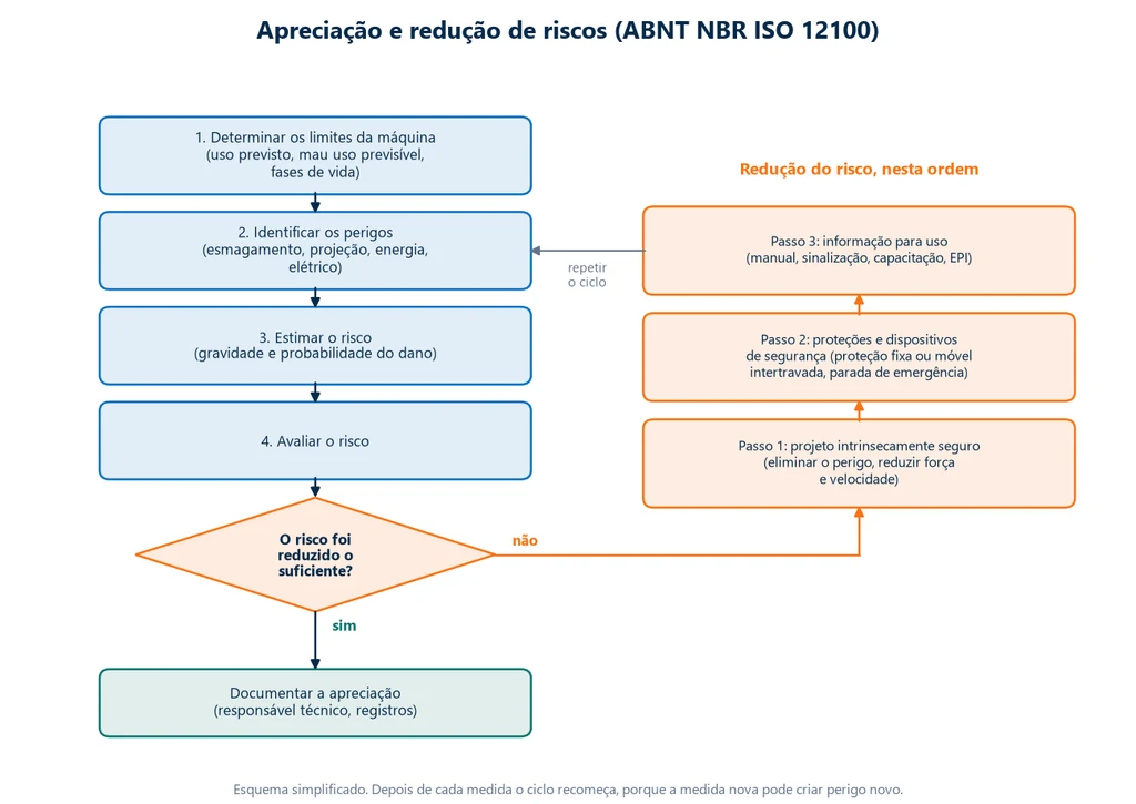 Fluxograma da apreciação de riscos pela ABNT NBR ISO 12100: determinar os limites da máquina, identificar os perigos, estimar e avaliar o risco; se o risco não foi reduzido o suficiente, aplicar nesta ordem o projeto intrinsecamente seguro, as proteções e dispositivos de segurança e a informação para uso, e repetir o ciclo