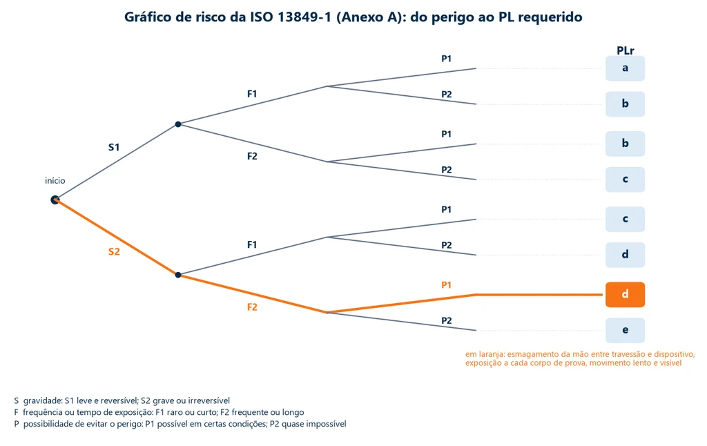 Gráfico de risco em árvore da ISO 13849-1: gravidade S1 ou S2, frequência de exposição F1 ou F2 e possibilidade de evitar P1 ou P2 levam ao PL requerido de a até e; destacado o caminho S2, F2, P1, que dá PLr d, para o esmagamento da mão entre o travessão e o dispositivo