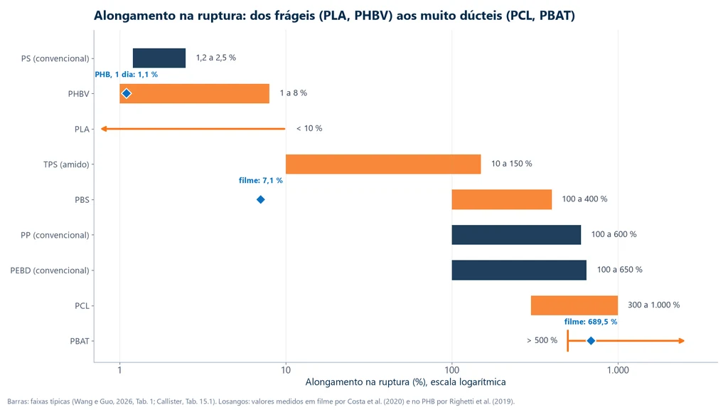 Gráfico de alongamento na ruptura em escala logarítmica: PS 1,2 a 2,5 %, PHBV 1 a 8 %, PLA menos de 10 %, TPS 10 a 150 %, PBS 100 a 400 %, PP 100 a 600 %, PEBD 100 a 650 %, PCL 300 a 1.000 % e PBAT mais de 500 %, com os valores medidos de 689,5 % no filme de PBAT, 7,1 % no filme de PBS e 1,1 % no PHB