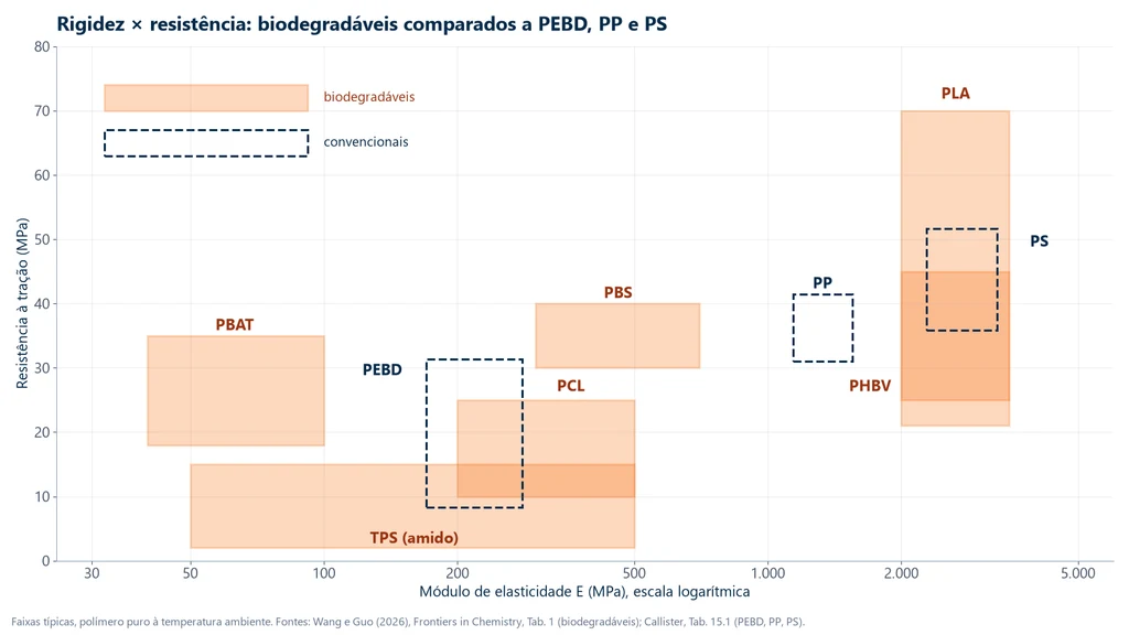 Gráfico de módulo de elasticidade em escala logarítmica contra resistência à tração: PLA 2.000 a 3.500 MPa e 21 a 70 MPa, PHBV 2.000 a 3.500 MPa e 25 a 45 MPa, PBS 300 a 700 MPa e 30 a 40 MPa, PCL 200 a 500 MPa e 10 a 25 MPa, PBAT 40 a 100 MPa e 18 a 35 MPa, TPS 50 a 500 MPa e 2 a 15 MPa, comparados a PEBD 170 a 280 MPa e 8,3 a 31,4 MPa, PP 1.140 a 1.550 MPa e 31 a 41,4 MPa e PS 2.280 a 3.280 MPa e 35,9 a 51,7 MPa