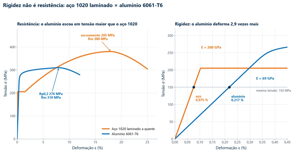 Dois gráficos tensão-deformação do aço 1020 laminado a quente (E de 200 GPa, escoamento de 205 MPa, Rm de 380 MPa) e do alumínio 6061-T6 (E de 69 GPa, Rp0,2 de 276 MPa, Rm de 310 MPa): o alumínio escoa em tensão maior, mas sob 150 MPa deforma 0,217 % contra 0,075 % do aço