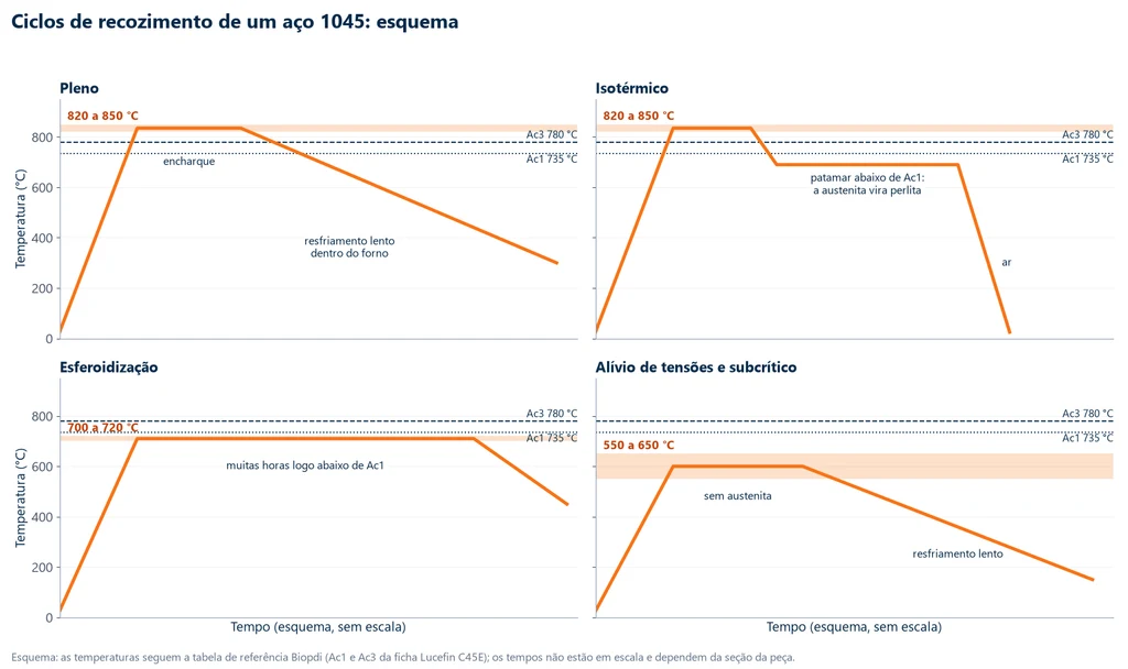 Esquema de quatro ciclos temperatura por tempo de um aço 1045 com Ac1 de 735 °C e Ac3 de 780 °C: pleno a 820 a 850 °C com resfriamento lento no forno; isotérmico com a mesma austenitização, patamar abaixo de Ac1 e resfriamento ao ar; esferoidização por muitas horas a 700 a 720 °C; alívio de tensões a 550 a 650 °C com resfriamento lento