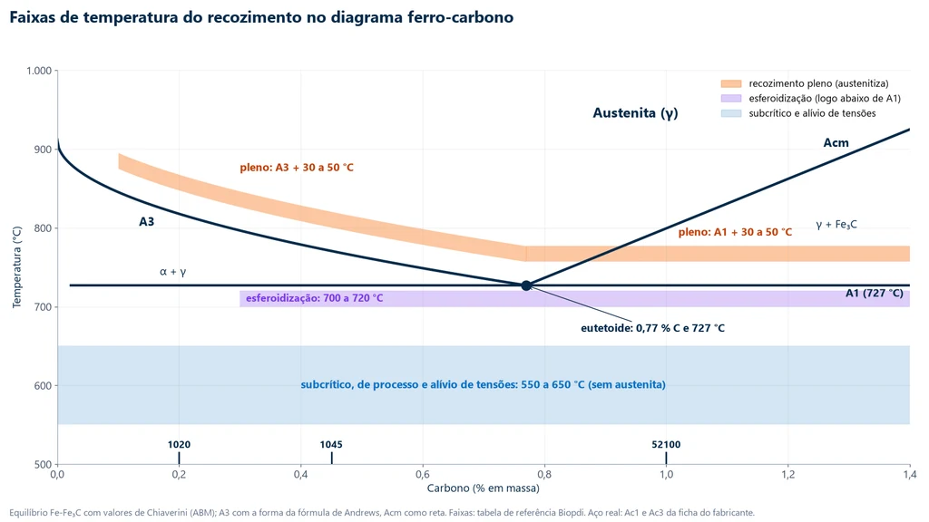 Trecho do diagrama ferro-carbono de 0 a 1,4 % de carbono e de 500 a 1.000 °C, com as linhas A3, Acm e A1 a 727 °C, o eutetoide em 0,77 % C e as faixas do recozimento pleno (A3 ou A1 mais 30 a 50 °C), da esferoidização (700 a 720 °C) e do recozimento subcrítico e alívio de tensões (550 a 650 °C), com a posição dos aços 1020, 1045 e 52100