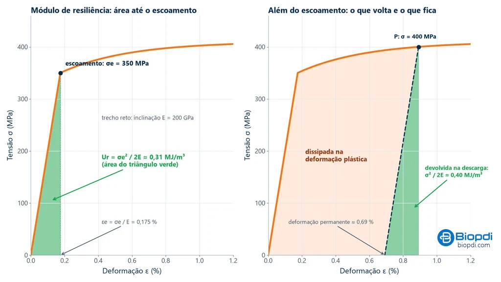 Dois gráficos tensão-deformação: à esquerda, o triângulo verde sob o trecho reto até o escoamento de 350 MPa, com E de 200 GPa, deformação de 0,175 % e módulo de resiliência de 0,31 MJ/m³; à direita, descarregamento a partir de 400 MPa por uma reta de inclinação E, com 0,40 MJ/m³ devolvidos, a energia dissipada na deformação plástica e deformação permanente de 0,69 %