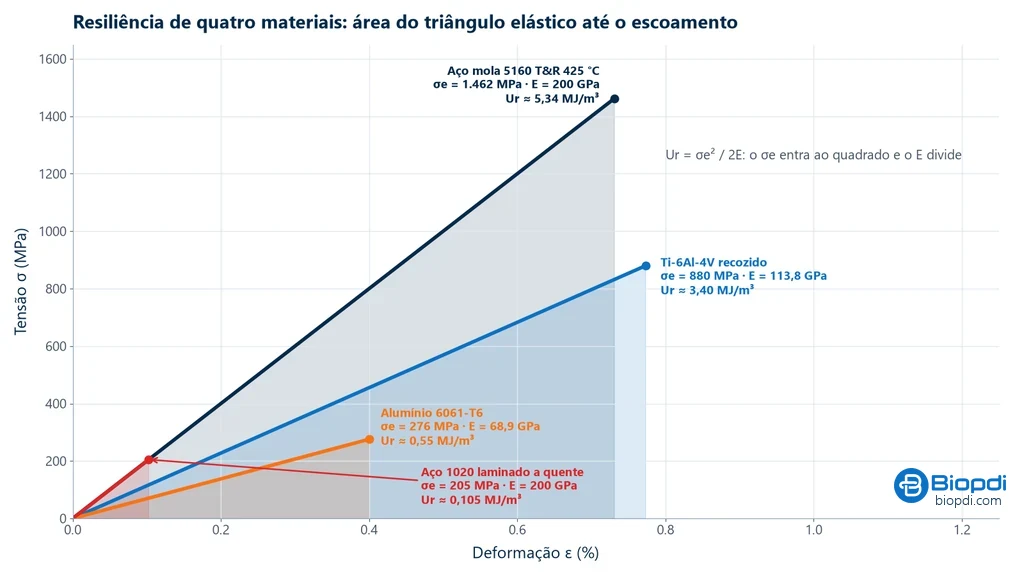 Triângulos elásticos de quatro materiais na mesma escala: aço mola 5160 temperado e revenido a 425 °C com 1.462 MPa e 5,34 MJ/m³, Ti-6Al-4V recozido com 880 MPa e 3,40 MJ/m³, alumínio 6061-T6 com 276 MPa e 0,55 MJ/m³ e aço 1020 laminado a quente com 205 MPa e 0,105 MJ/m³