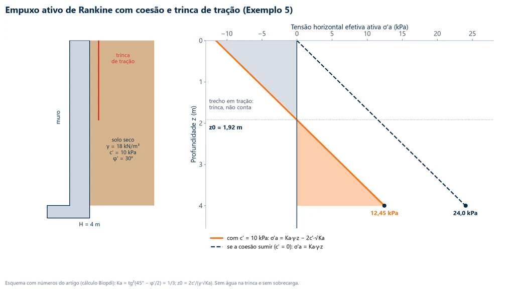 Diagrama de empuxo ativo de Rankine atrás de um muro de 4 m em solo seco com coesão de 10 kPa e ângulo de atrito de 30 graus: tração até a profundidade da trinca de 1,92 m e 12,45 kPa na base, contra 24,0 kPa se a coesão sumir