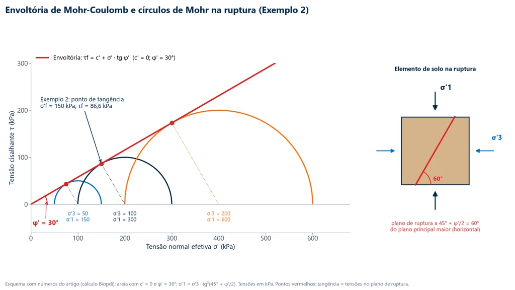 Envoltória de Mohr-Coulomb de uma areia com c' nulo e ângulo de atrito de 30 graus, tangente a três círculos de Mohr com tensões confinantes efetivas de 50, 100 e 200 kPa e tensões principais maiores de 150, 300 e 600 kPa, e ao lado um elemento de solo com o plano de ruptura a 60 graus da horizontal