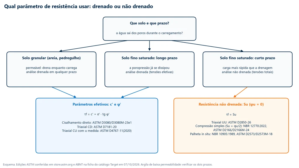 Fluxograma para escolher o parâmetro de resistência: solo granular ou solo fino saturado no longo prazo levam a c' e φ' por cisalhamento direto, triaxial CD ou triaxial CU com poropressão; solo fino saturado no curto prazo leva à resistência não drenada Su por triaxial UU, compressão simples ou palheta, com as normas de cada ensaio